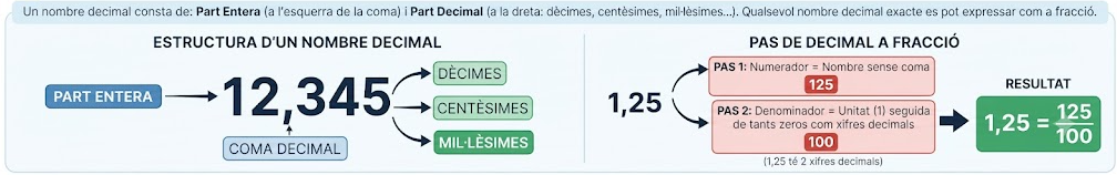 Esquema de nombres decimals