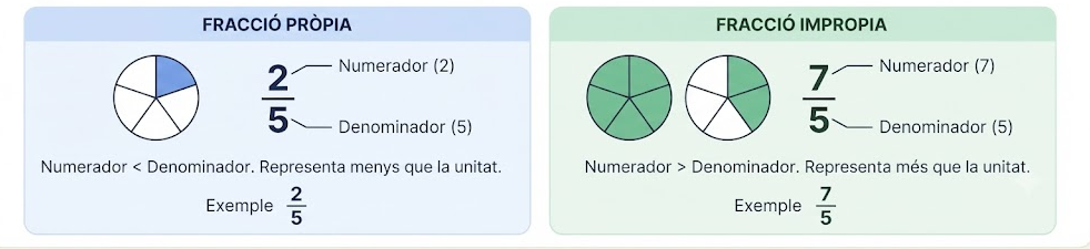 Esquema visual de fraccions