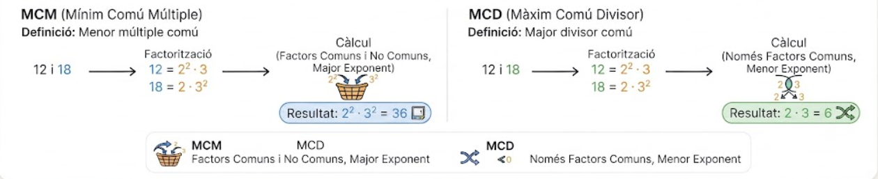 Esquema visual de MCM i MCD