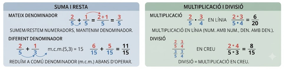 Esquema d'operacions amb fraccions