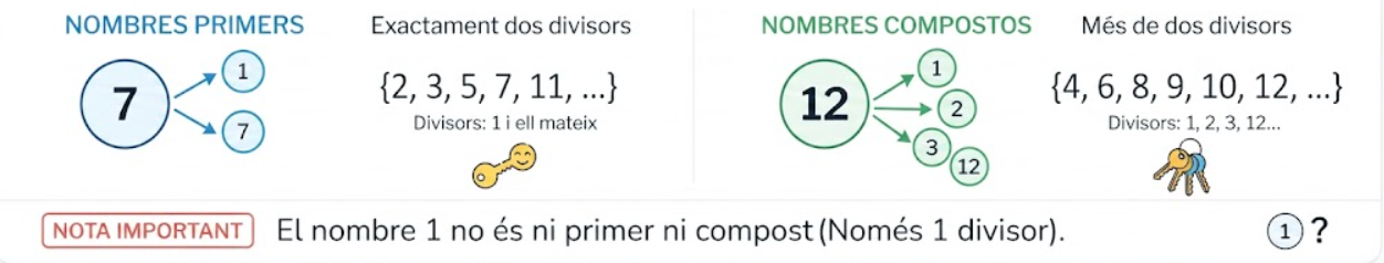 Nombres primers i compostos