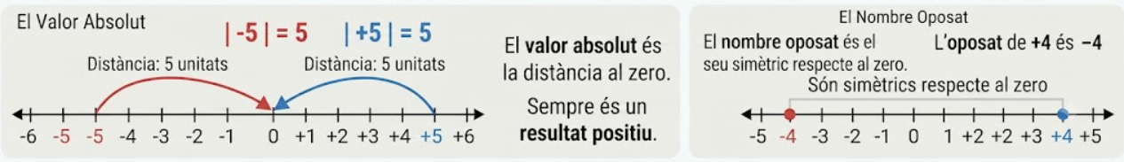 Esquema valor absolut