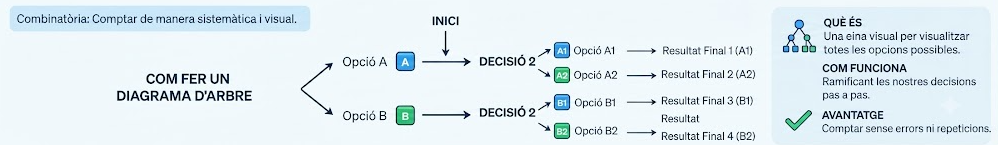 Esquema visual de combinatòria