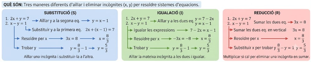 Mètodes de resolució