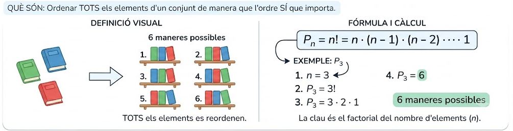 Permutacions