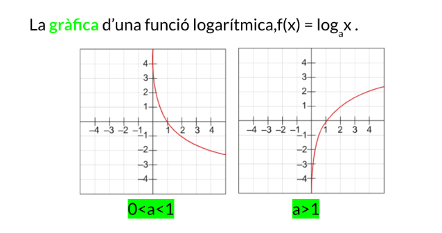 Gràfica funció logarítmica