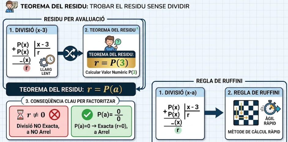 Esquema visual de la Divisió de Polinomis i Teorema del Residu